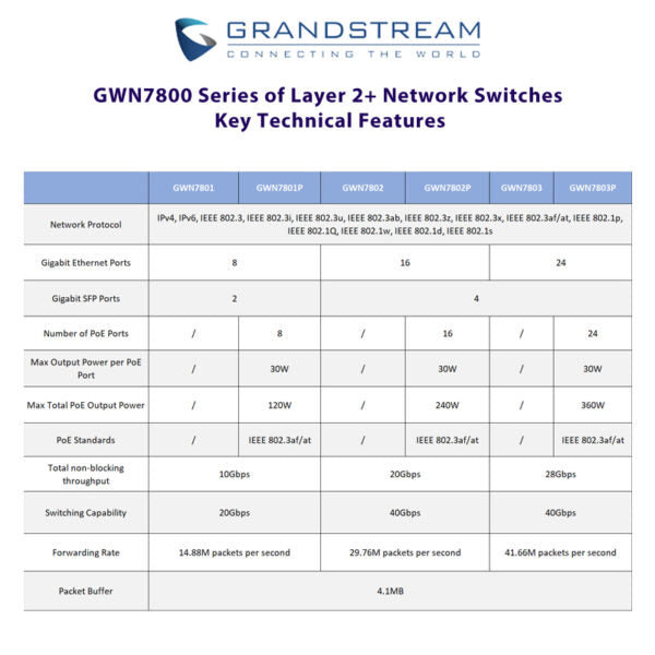 Grandstream GWN7801P Enterprise Layer 2+ Managed PoE Network Switch Grandstream GWN7801P Enterprise Layer 2+ Managed PoE Network Switch